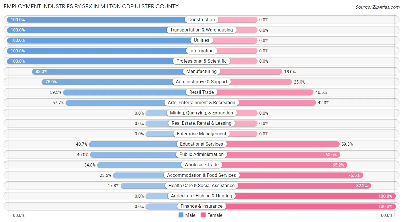 Employment Industries by Sex in Milton CDP Ulster County