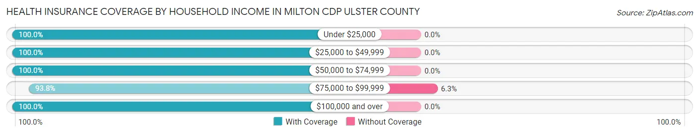 Health Insurance Coverage by Household Income in Milton CDP Ulster County