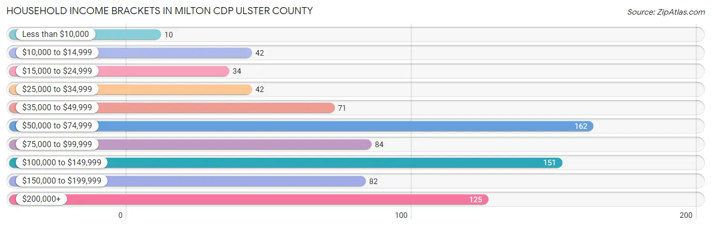 Household Income Brackets in Milton CDP Ulster County
