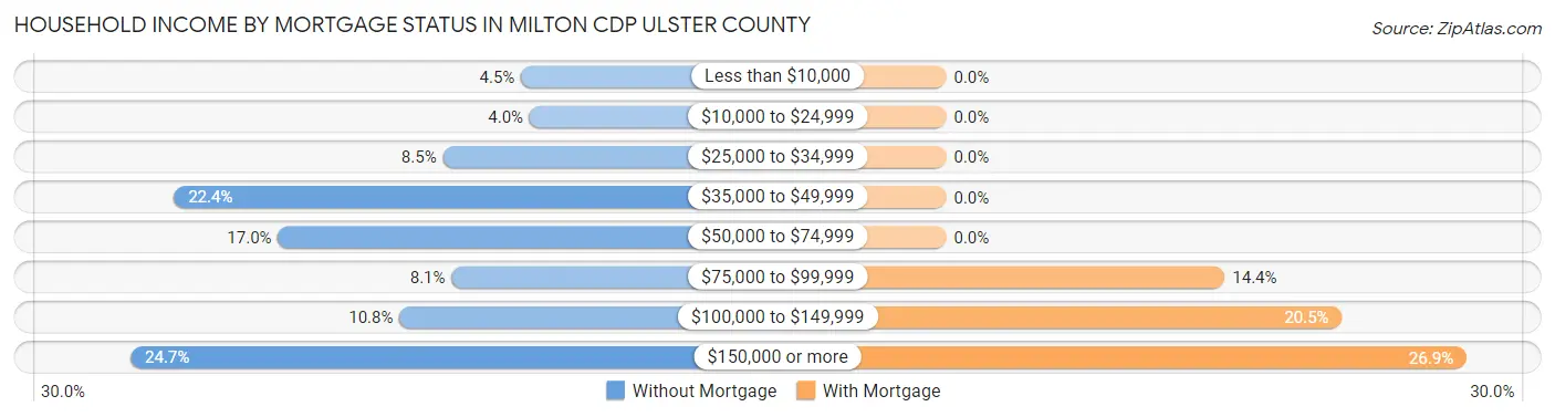 Household Income by Mortgage Status in Milton CDP Ulster County
