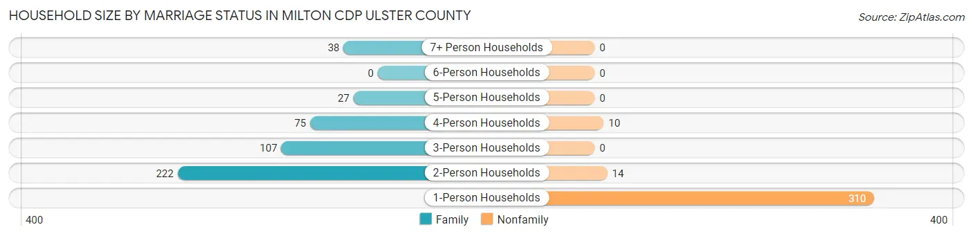 Household Size by Marriage Status in Milton CDP Ulster County