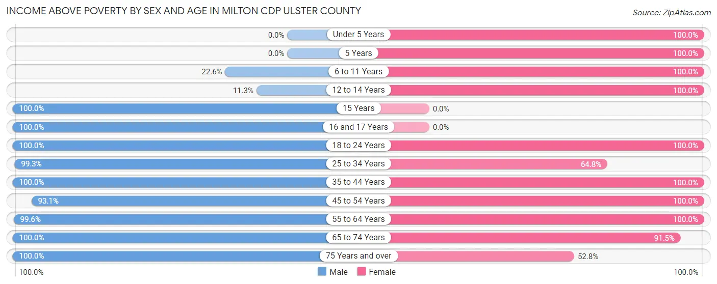 Income Above Poverty by Sex and Age in Milton CDP Ulster County