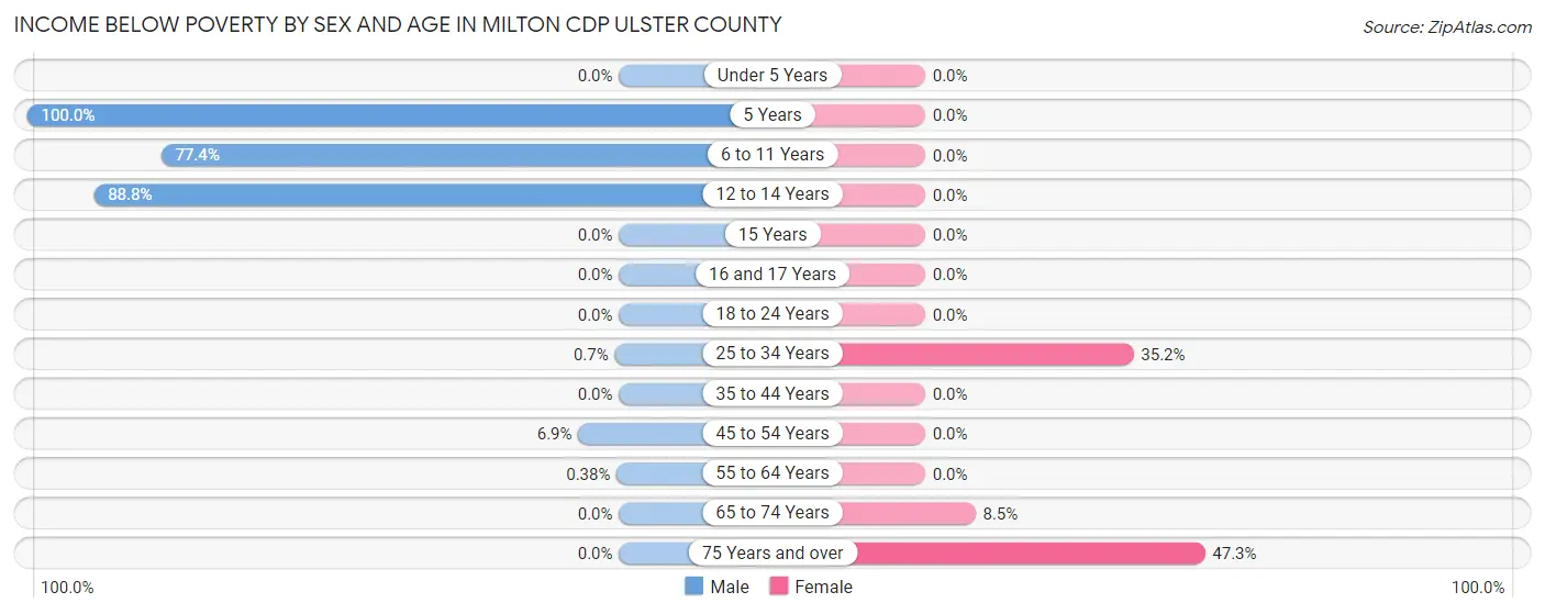Income Below Poverty by Sex and Age in Milton CDP Ulster County