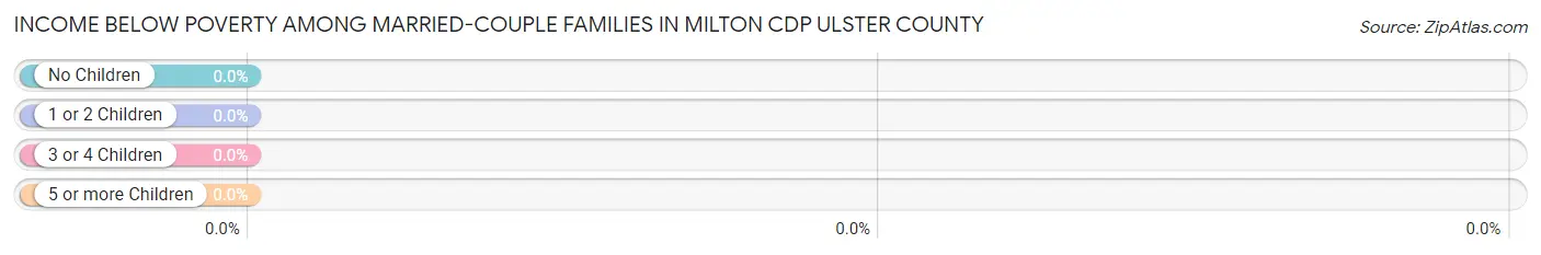 Income Below Poverty Among Married-Couple Families in Milton CDP Ulster County