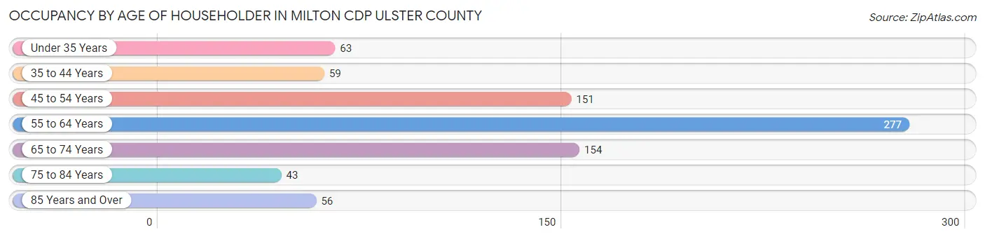 Occupancy by Age of Householder in Milton CDP Ulster County