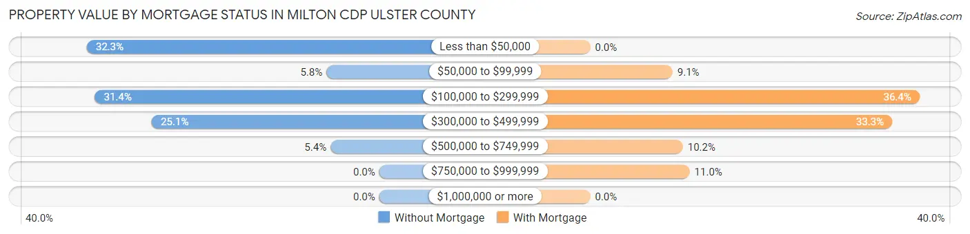 Property Value by Mortgage Status in Milton CDP Ulster County