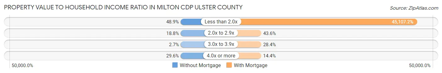 Property Value to Household Income Ratio in Milton CDP Ulster County