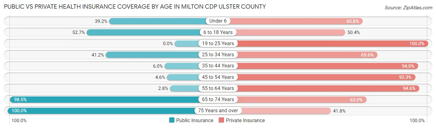 Public vs Private Health Insurance Coverage by Age in Milton CDP Ulster County
