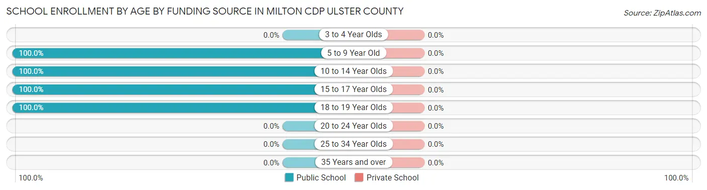 School Enrollment by Age by Funding Source in Milton CDP Ulster County