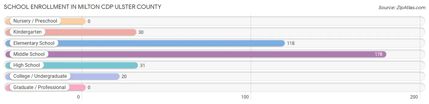 School Enrollment in Milton CDP Ulster County