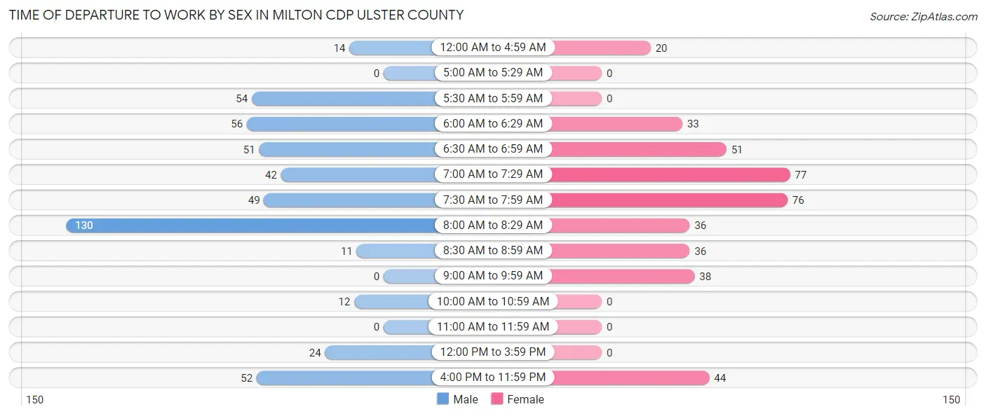 Time of Departure to Work by Sex in Milton CDP Ulster County