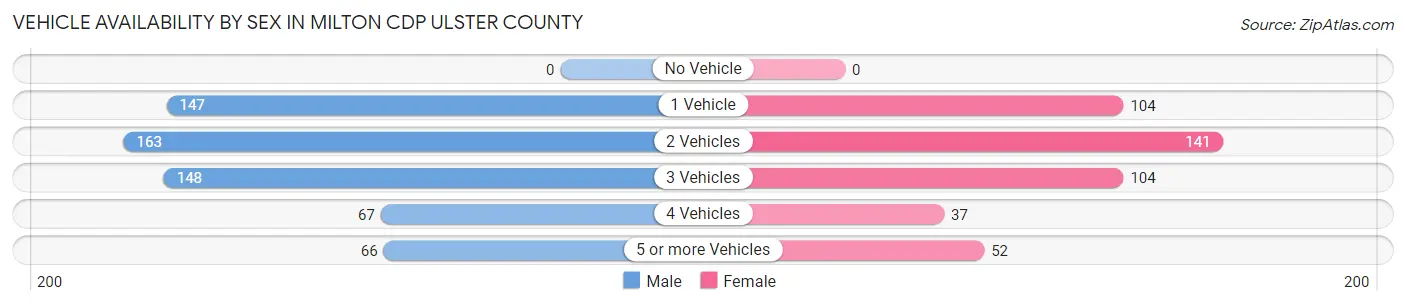 Vehicle Availability by Sex in Milton CDP Ulster County