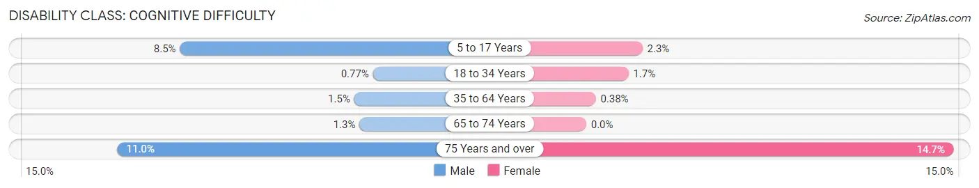 Disability in Mineola: <span>Cognitive Difficulty</span>