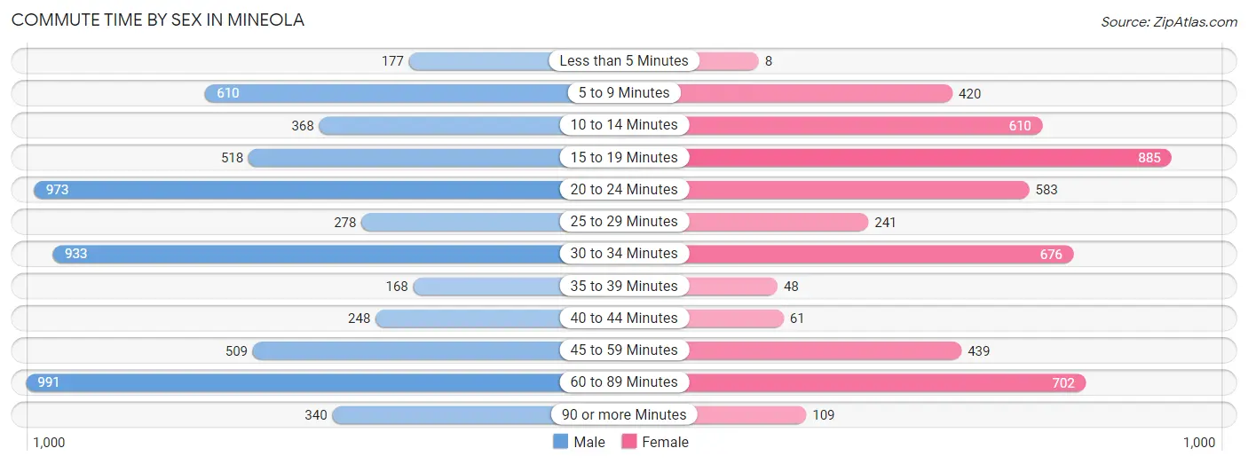 Commute Time by Sex in Mineola