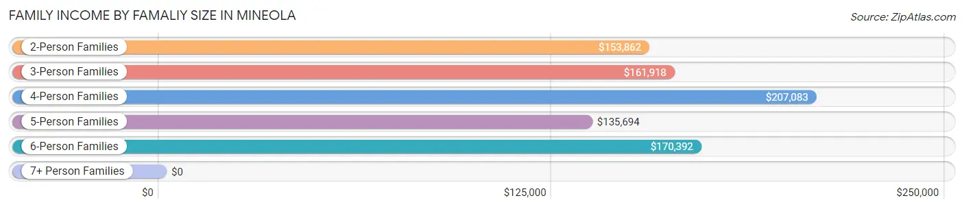 Family Income by Famaliy Size in Mineola