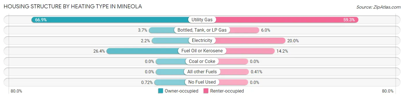 Housing Structure by Heating Type in Mineola