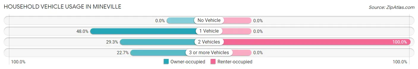 Household Vehicle Usage in Mineville