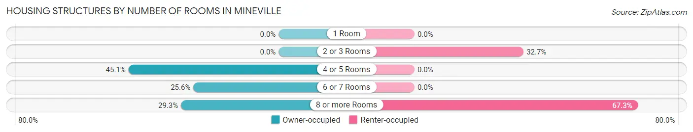 Housing Structures by Number of Rooms in Mineville