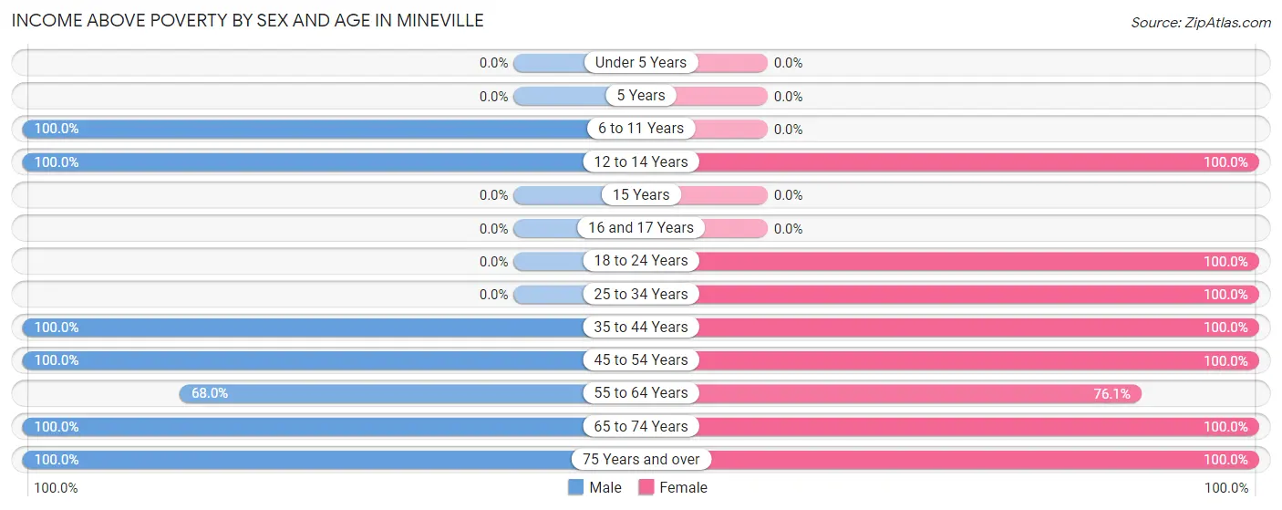 Income Above Poverty by Sex and Age in Mineville