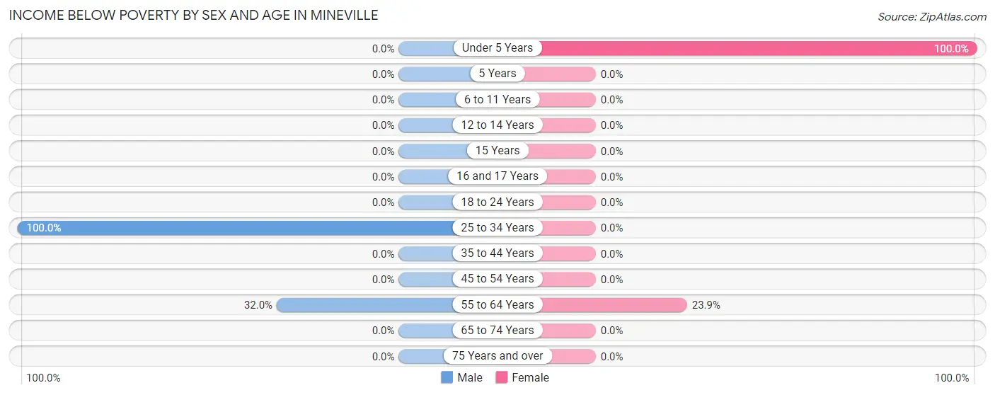 Income Below Poverty by Sex and Age in Mineville