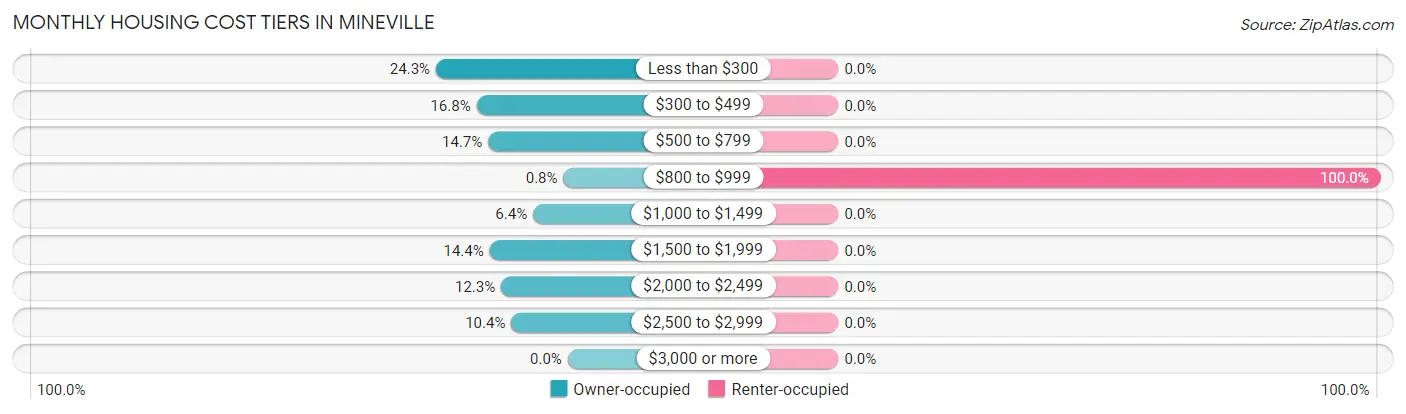 Monthly Housing Cost Tiers in Mineville