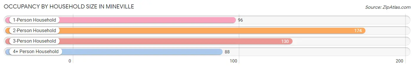 Occupancy by Household Size in Mineville