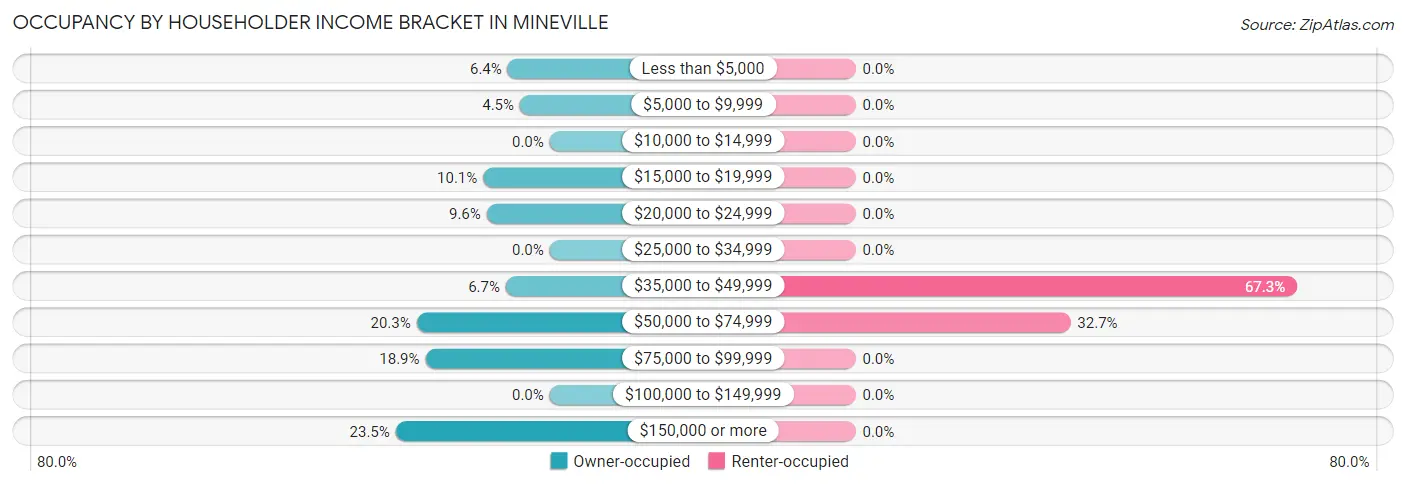 Occupancy by Householder Income Bracket in Mineville