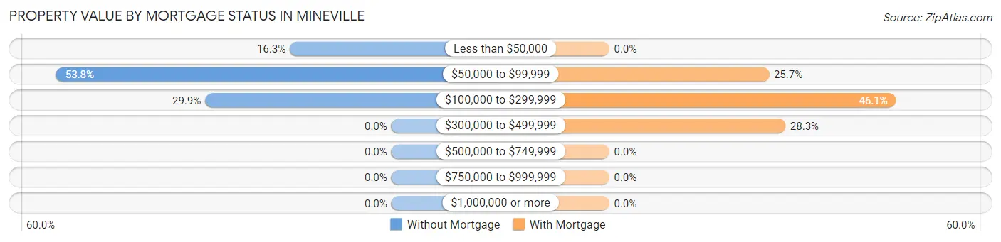 Property Value by Mortgage Status in Mineville