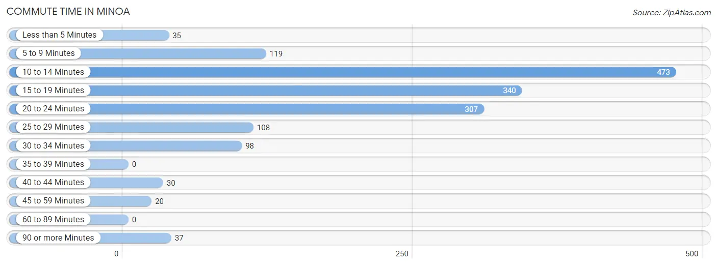 Commute Time in Minoa