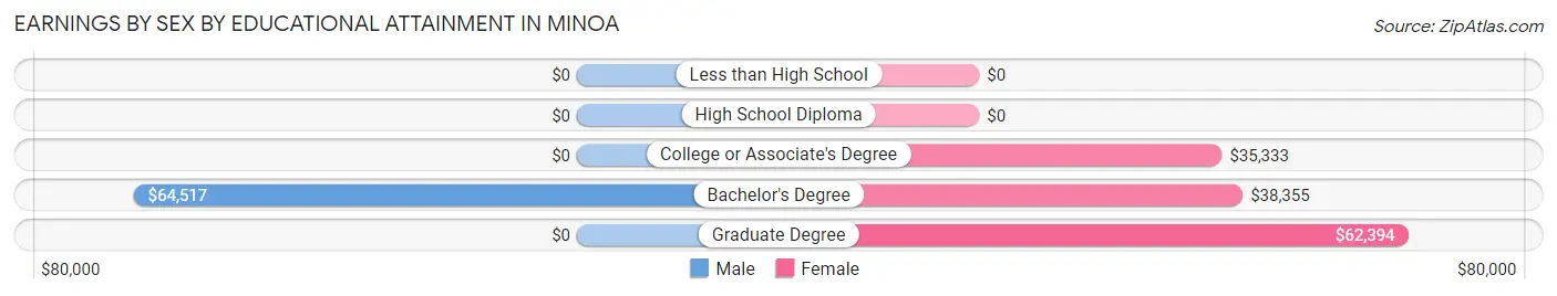 Earnings by Sex by Educational Attainment in Minoa