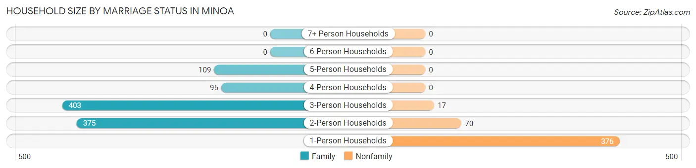 Household Size by Marriage Status in Minoa