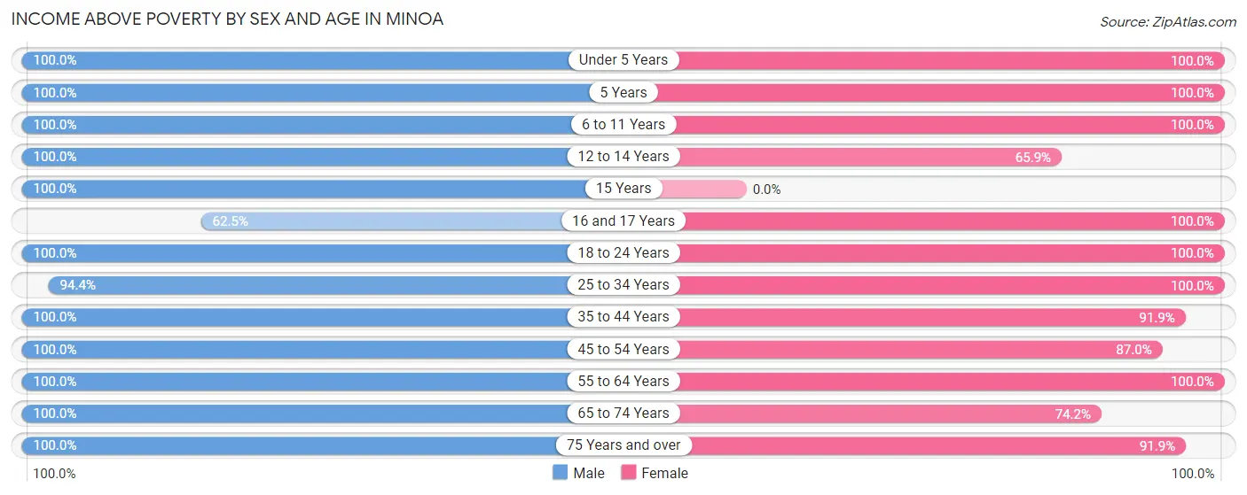 Income Above Poverty by Sex and Age in Minoa