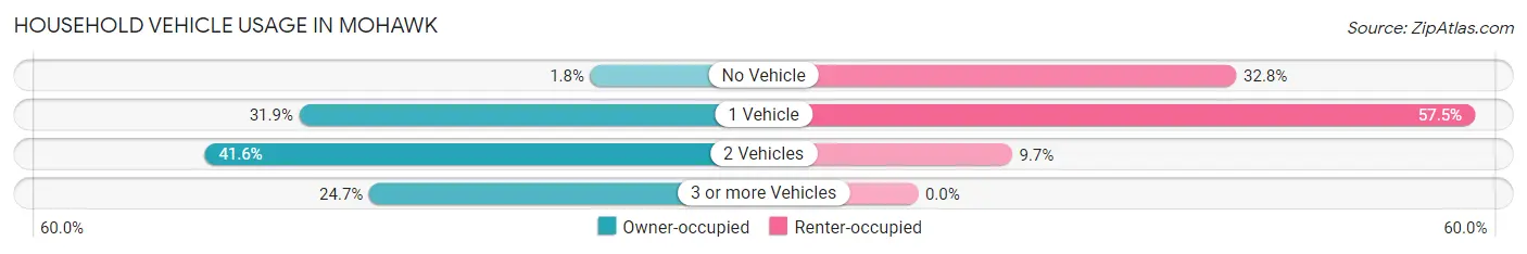 Household Vehicle Usage in Mohawk