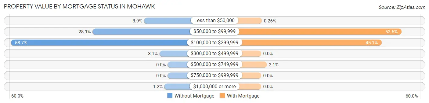 Property Value by Mortgage Status in Mohawk