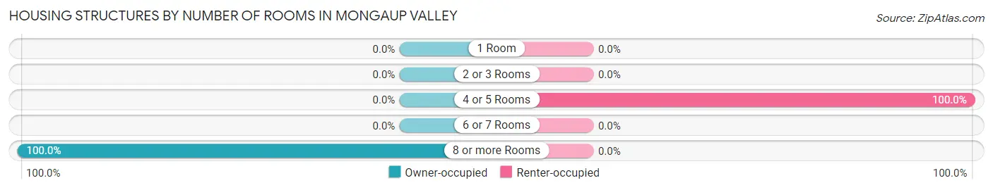 Housing Structures by Number of Rooms in Mongaup Valley