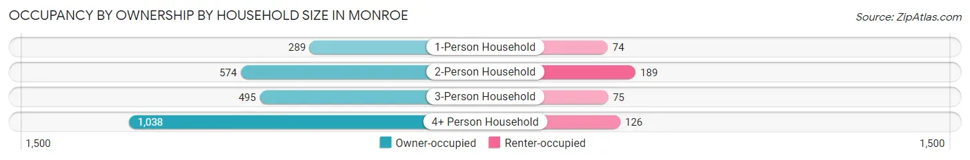 Occupancy by Ownership by Household Size in Monroe