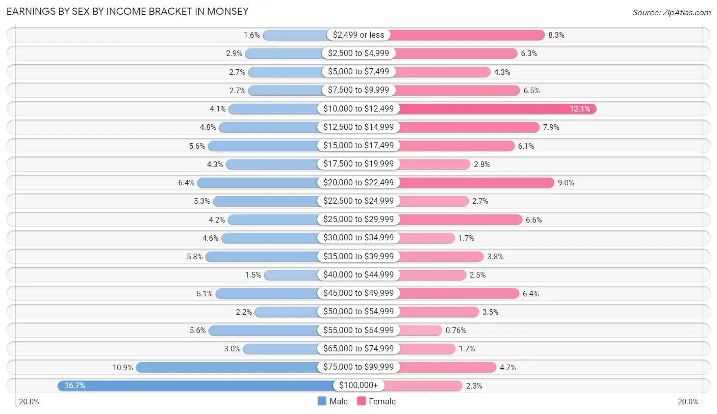 Earnings by Sex by Income Bracket in Monsey