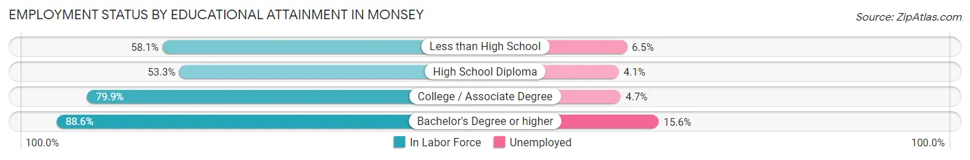 Employment Status by Educational Attainment in Monsey