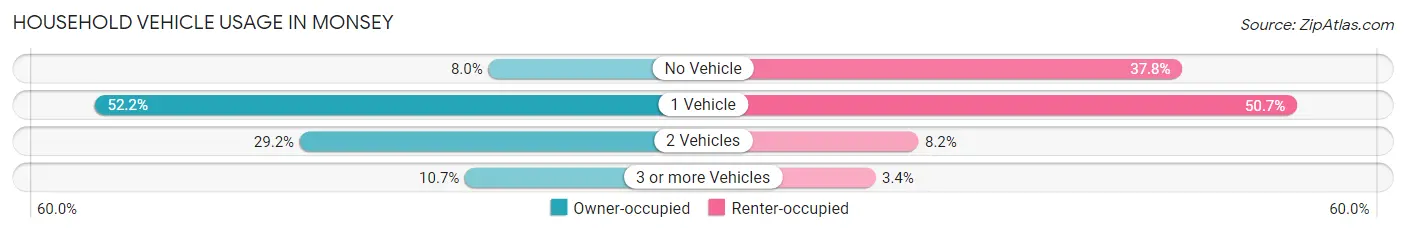 Household Vehicle Usage in Monsey