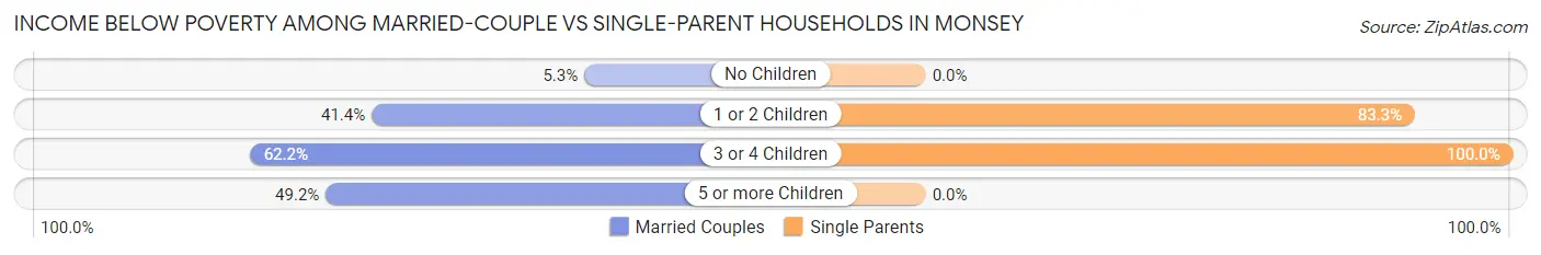 Income Below Poverty Among Married-Couple vs Single-Parent Households in Monsey