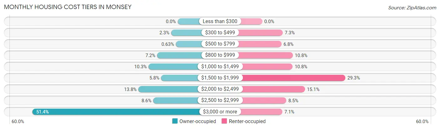 Monthly Housing Cost Tiers in Monsey