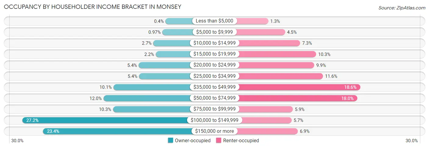 Occupancy by Householder Income Bracket in Monsey