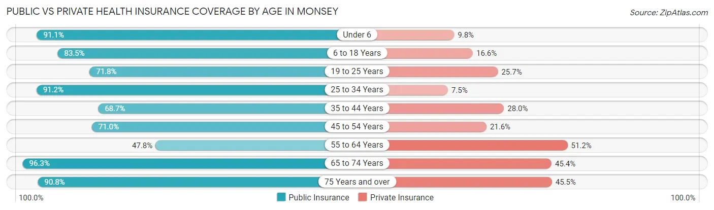 Public vs Private Health Insurance Coverage by Age in Monsey