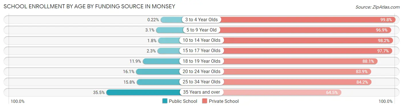 School Enrollment by Age by Funding Source in Monsey