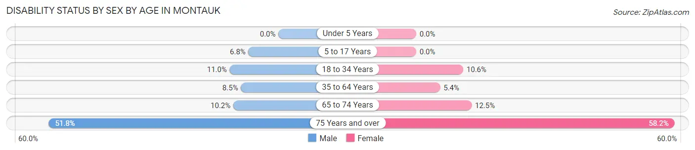 Disability Status by Sex by Age in Montauk