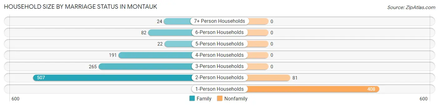 Household Size by Marriage Status in Montauk