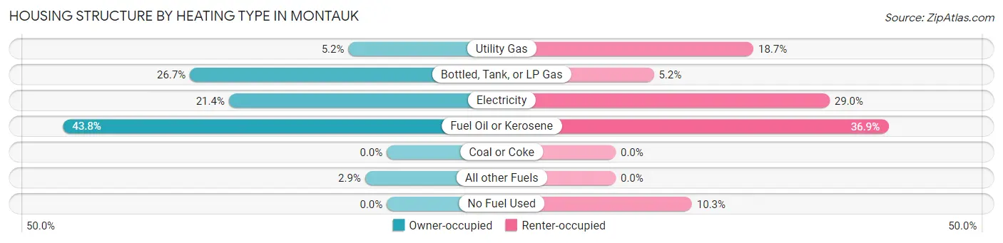 Housing Structure by Heating Type in Montauk