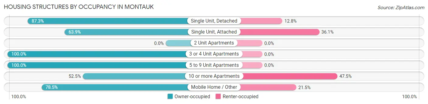 Housing Structures by Occupancy in Montauk