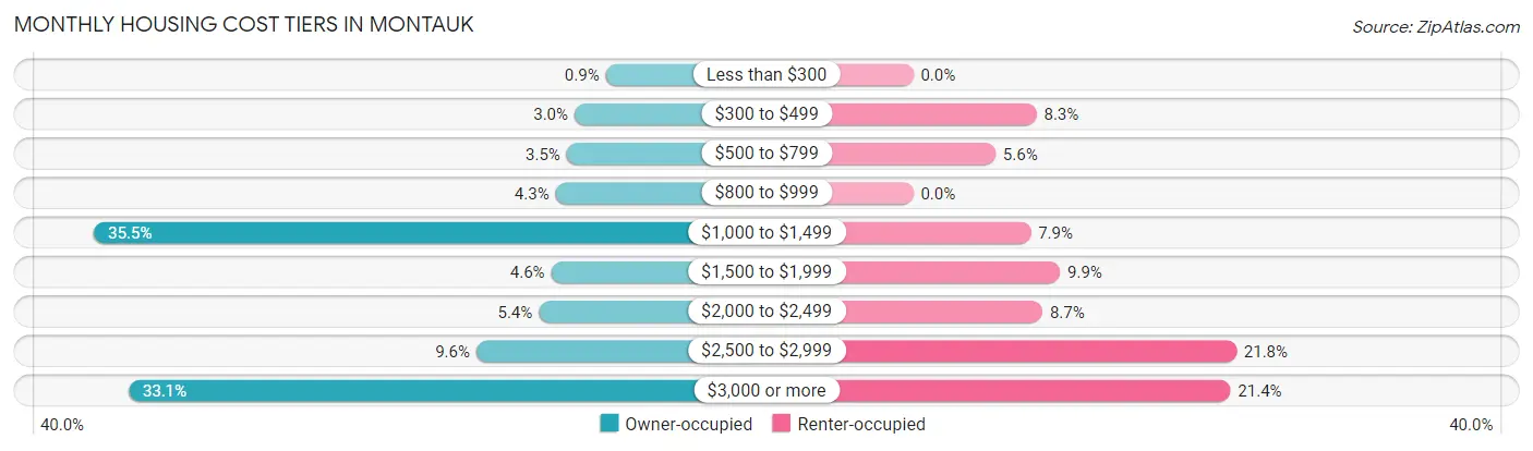 Monthly Housing Cost Tiers in Montauk