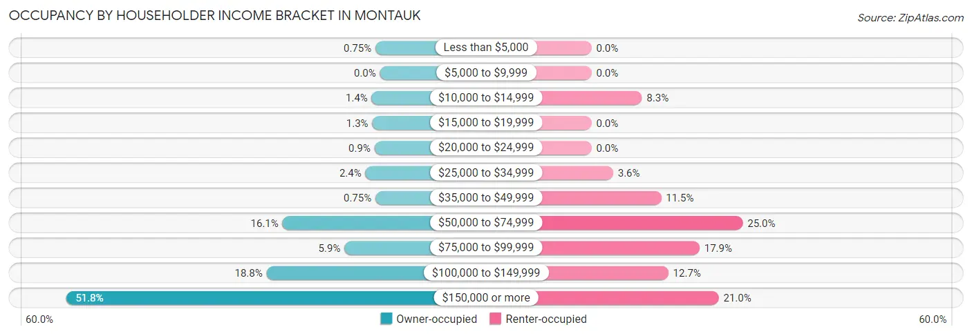 Occupancy by Householder Income Bracket in Montauk